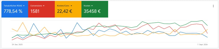 Financial performance chart showing multiple trend lines with percentage and currency values displayed in colored header boxes