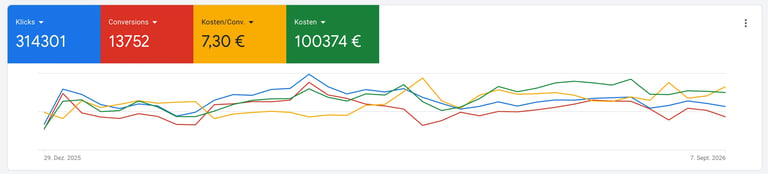 Multi-line graph showing financial data trends with four colored metric boxes displaying values 314301, 13752, 730 euros, and 100374 euros